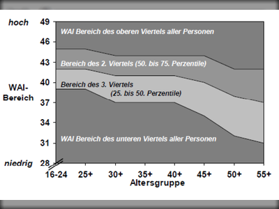 Work Ability Index (WAI)Im Deutschen Referenzdatensatz(N ~ 8.000)