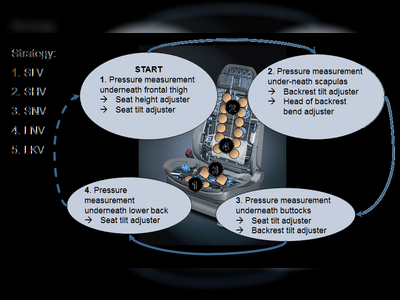 Weitere Anwendungen Druckverteilungsmodell: Automatische Sitzeinstellung (Zenk 2006)