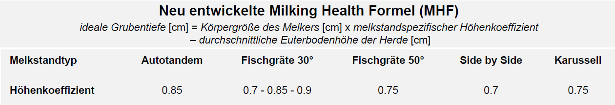 Neu entwickelte Milking Health Formel (MHF)