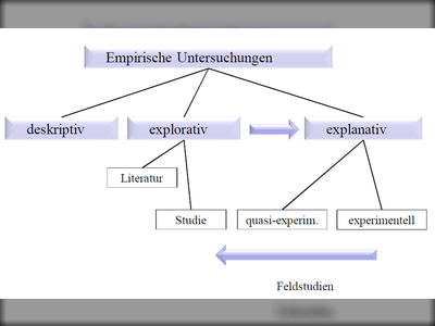 Klassifikationsschema empirischer Untersuchungen